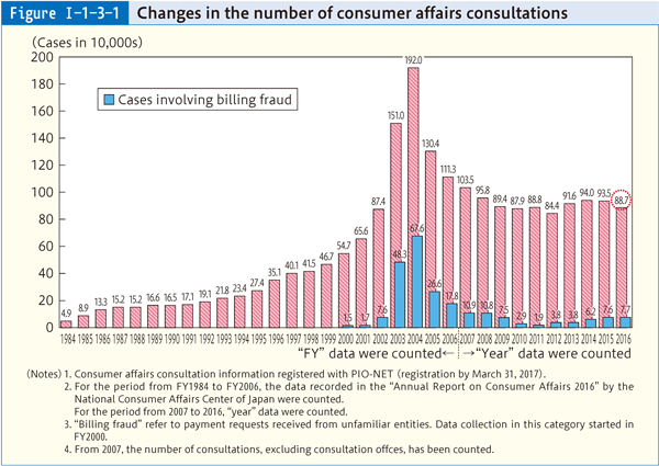 Figure Ⅰ-1-3-1 Changes in the number of consumer affairs consultations