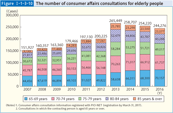 Figure Ⅰ-1-3-10 The number of consumer affairs consultations for elderly people