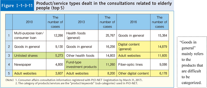 Figure Ⅰ-1-3-11 Product/service types dealt in the consultations related to elderly people (top 5)