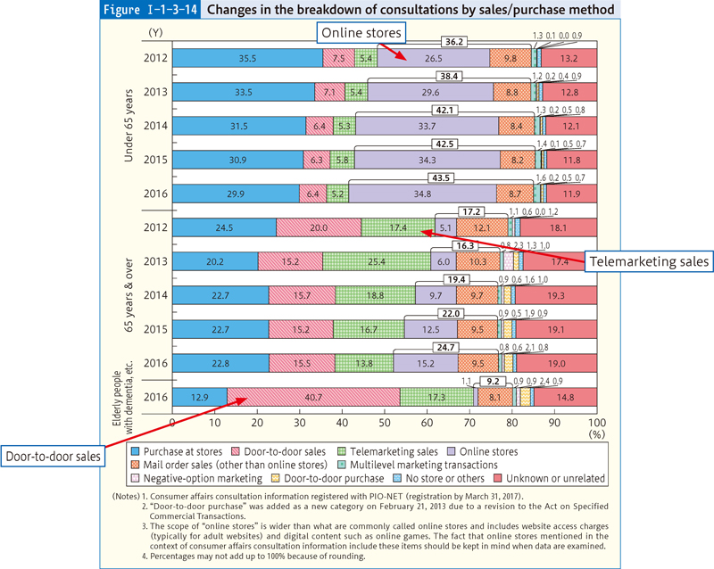 Figure Ⅰ-1-3-14 Changes in the breakdown of consultations by sales/purchase method