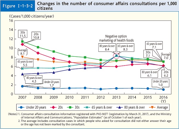 Figure Ⅰ-1-3-2 Changes in the number of consumer affairs consultations per 1,000 citizens