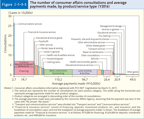 Figure Ⅰ-1-3-3 The number of consumer affairs consultations and average payments made, by product/service type (Y2016)