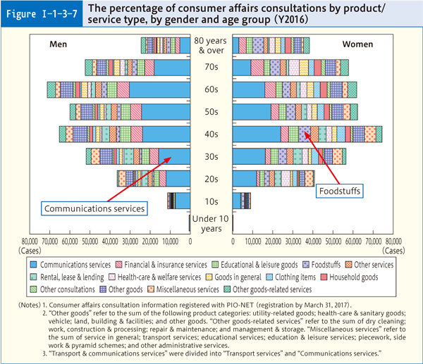 Figure Ⅰ-1-3-7 The percentage of consumer affairs consultations by product/service type, by gender and age group (Y2016)