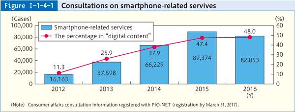 Figure Ⅰ-1-4-1 Consultations on smartphone-related servives