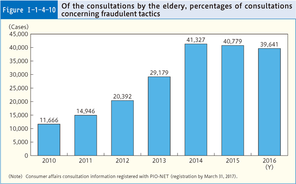 Figure Ⅰ-1-4-10 Of the consultations by the eldery, percentages of consultations concerning fraudulent tactics