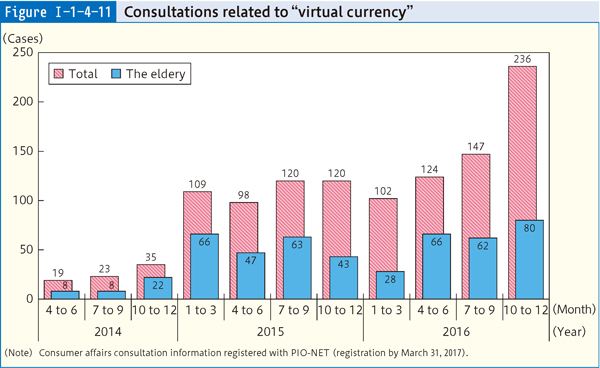 Figure Ⅰ-1-4-11 Consultations related to "virtual currency"