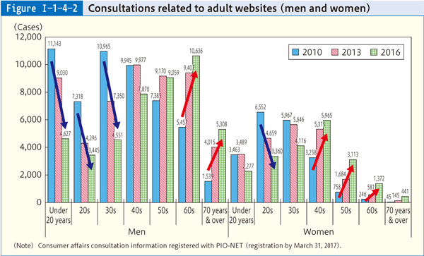 Figure Ⅰ-1-4-2 Consultations related to adult websites (men and women)