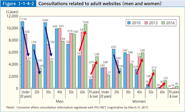 Figure Ⅰ-1-4-2 Consultations related to adult websites (men and women)