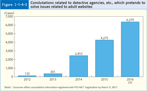 Figure Ⅰ-1-4-3 Conslutations related to detective agencies, etc., which pretends to solve issues related to adult websites