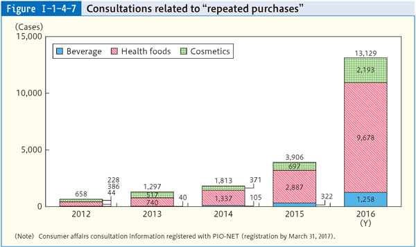 Figure Ⅰ-1-4-7 Consultations related to "repeated purchases"