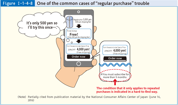 Figure Ⅰ-1-4-8 One of the common cases of "regular purchase" trouble