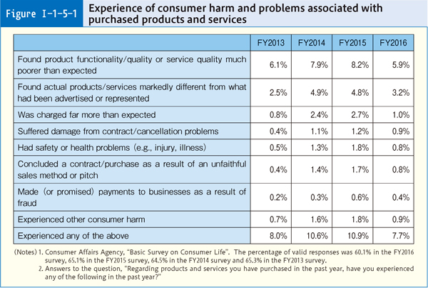 Figure I-1-5-1 Experience of consumer harm and problems associated with purchased products and services