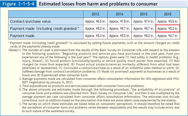 Figure I-1-5-4 Estimated losses from harm and problems to consumer