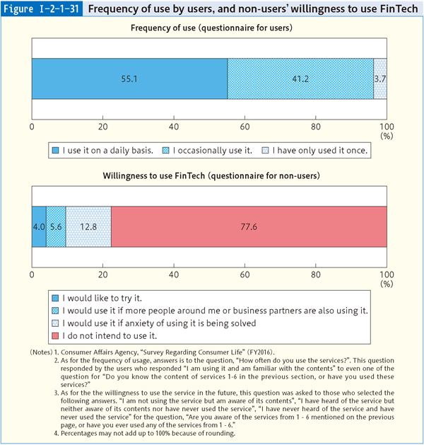 Figure Ⅰ-2-1-31 Frequency of use by users, and non-users' willingness to use FinTech