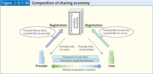 Figure Ⅰ-2-1-34 Composition of sharing economy