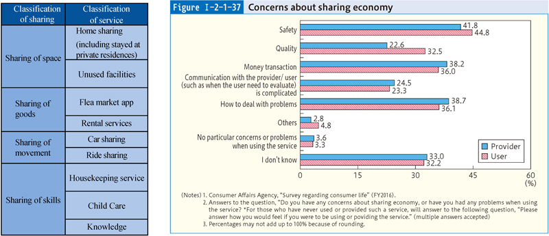 Figure Ⅰ-2-1-37 Concerns about sharing economy