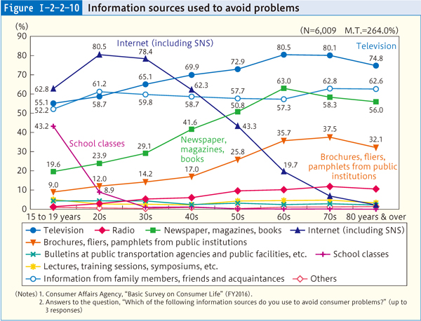 Figure Ⅰ-2-2-10 Information sources used to avoid problems