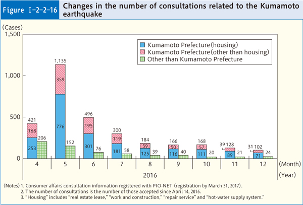 Figure Ⅰ-2-2-16 Changes in the number of consultations related to the Kumamoto earthquake