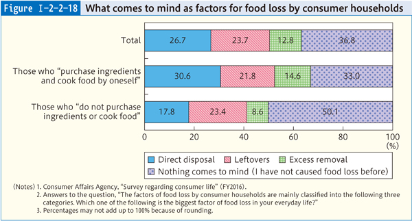 Figure Ⅰ-2-2-18 What comes to mind as factors for food loss by consumer households