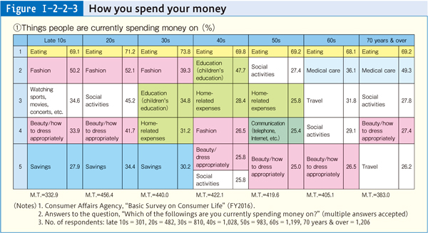 Figure Ⅰ-2-2-3 How you spend your money