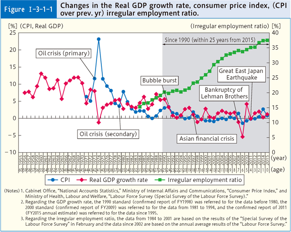 Figure Ⅰ-3-1-1 Changes in the Real GDP growth rate, consumer price index, (CPI over prev. yr) irregular employment ratio.