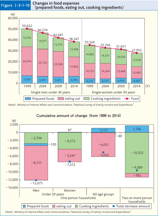 Figure Ⅰ-3-1-10 Changes in food expenses (prepared foods, eating out, cooking ingredients)