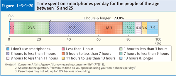 Figure Ⅰ-3-1-20 Time spent on smartphones per day for the people of the age between 15 and 25