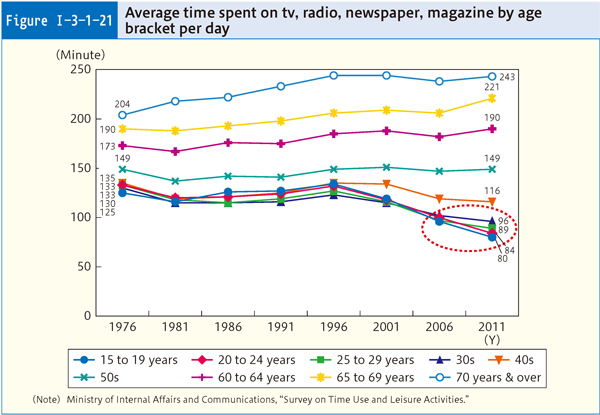 Figure Ⅰ-3-1-21 Average time spent on tv, radio, newspaper, magazine by age bracket per day