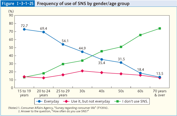 Figure Ⅰ-3-1-25 Frequency of use of SNS by gender/age group