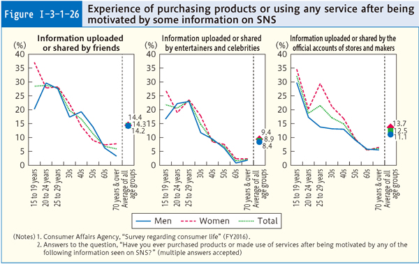 Figure Ⅰ-3-1-26 Experience of purchasing products or using any service after being motivated by some information on SNS