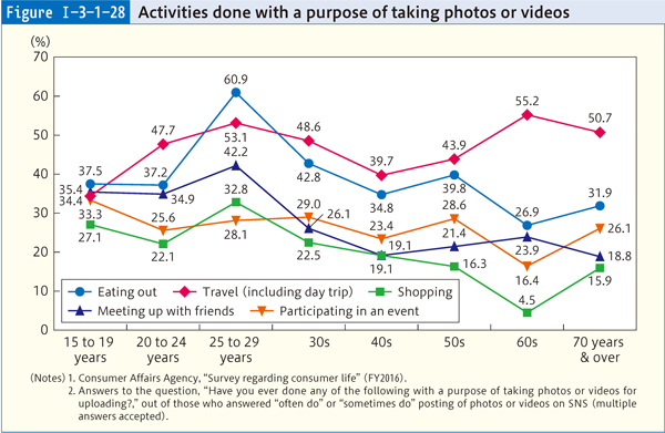 Figure Ⅰ-3-1-28 Activities done with a purpose of taking photos or videos