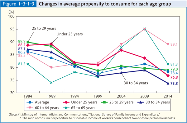 Figure Ⅰ-3-1-3 Changes in average propensity to consume for each age group