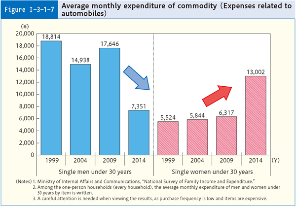 Figure Ⅰ-3-1-7 Average monthly expenditure of commodity (Expenses related to automobiles)