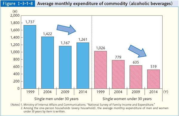 Figure Ⅰ-3-1-8 Average monthly expenditure of commodity (alcoholic beverages)