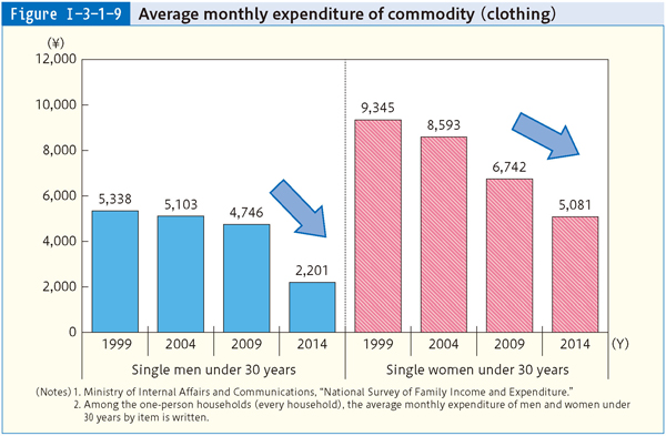 Figure Ⅰ-3-1-9 Average monthly expenditure of commodity (clothing)