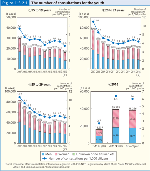 Figure Ⅰ-3-2-1 The number of consultations for the youth