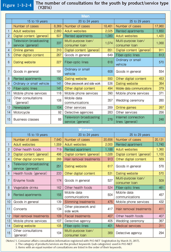 Figure Ⅰ-3-2-4 The number of consultations for the youth by product/service type (Y2016)