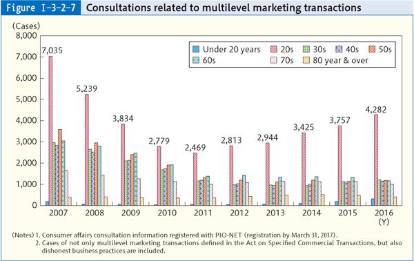 Figure Ⅰ-3-2-7 Consultations related to multilevel marketing transactions