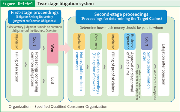 Figure Ⅱ-1-6-1 Two-stage litigation system