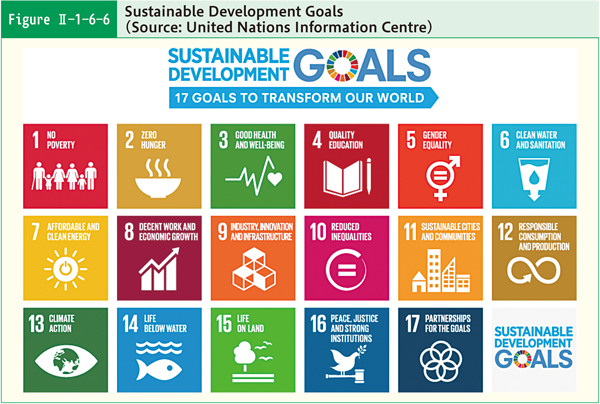 Figure Ⅱ-1-6-6 Sustainable Development Goals (Source: United Nations Information Centre)