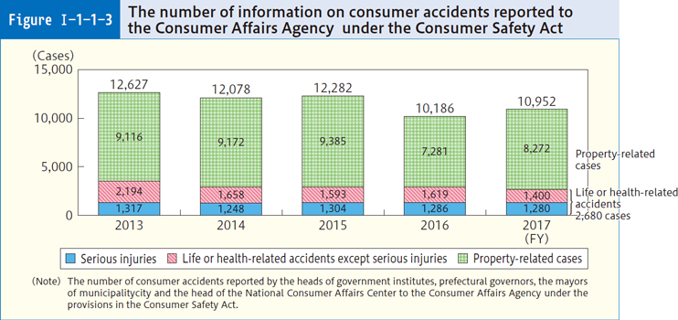 Figure Ⅰ-1-1-3 The number of information on consumer accidents reported to the Consumer Affairs Agency under the Consumer Safety Act