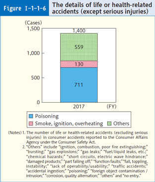 Figure Ⅰ-1-1-6 The details of life or health-related accidents (except serious injuries)