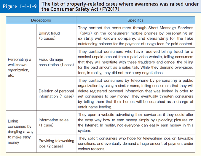 Figure Ⅰ-1-1-9 The List of property-related cases where awareness was raised under the Consumer Safety Act (FY2017)