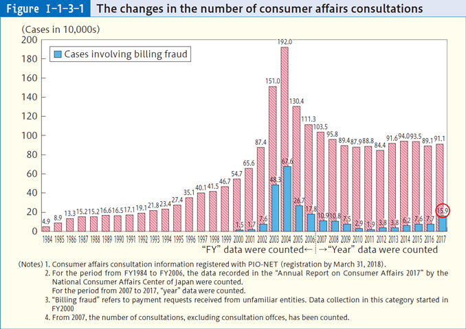 Figure Ⅰ-1-3-1 The changes in the number of consumer affairs consultations