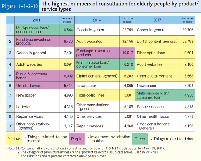 Figure Ⅰ-1-3-10 The highest numbers of consultation for elderly people by product/service types