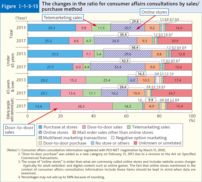 Figure Ⅰ-1-3-13 The changes in the ratio for consumer affairs consultations by sales/purchase method