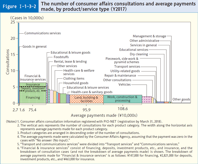Figure Ⅰ-1-3-2 The number of consumer affairs consultations and average payments made, by product/service type (Y2017)