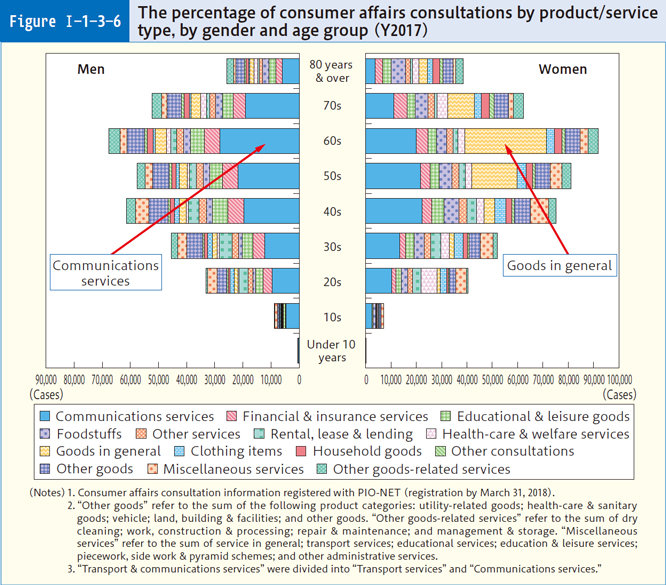 Figure Ⅰ-1-3-6 The percentage of consumer affairs consultations by product/service type, by gender and age group (Y2017)