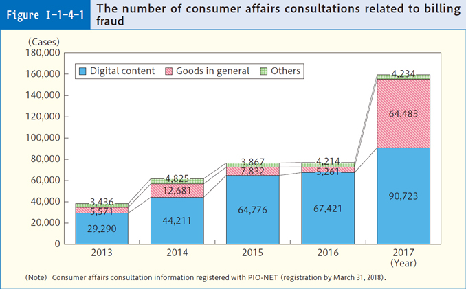 Figure Ⅰ-1-4-1 The number of consumer affairs consultations related to billing fraud