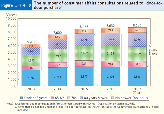 Figure Ⅰ-1-4-10 The number of consumer affairs consultations related to "door-todoor purchase"